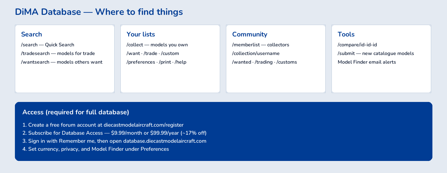DiMA Database map: Search, Your lists, Community, Tools, and access steps